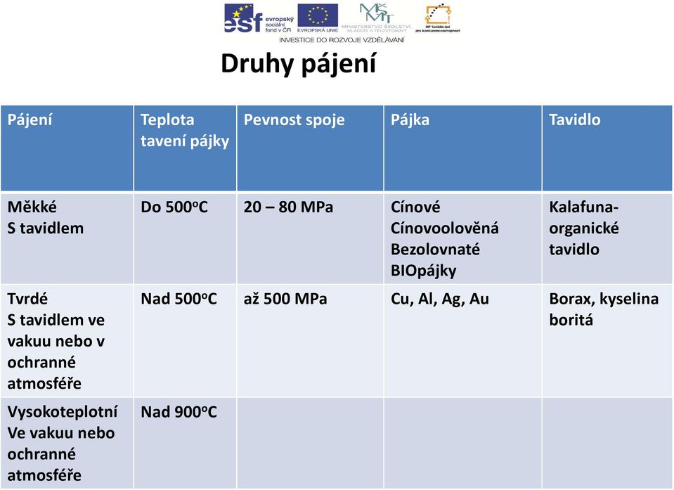 ochranné atmosféře Do 500 o C 20 80 MPa Cínové Cínovoolověná Bezolovnaté BIOpájky