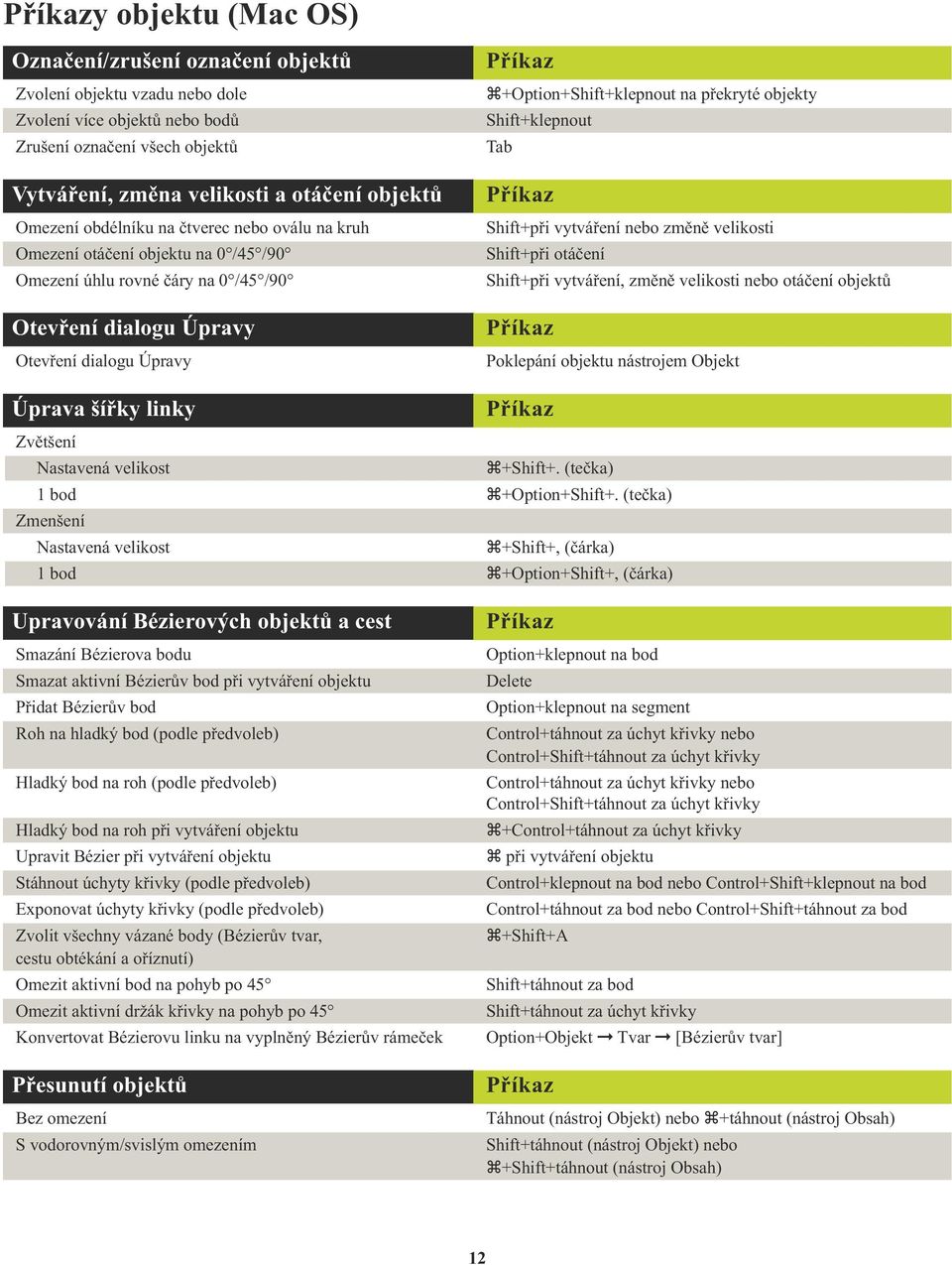 objekty Shift+klepnout Tab Shift+při vytváření nebo změně velikosti Shift+při otáčení Shift+při vytváření, změně velikosti nebo otáčení objektů Poklepání objektu nástrojem Objekt Úprava šířky linky