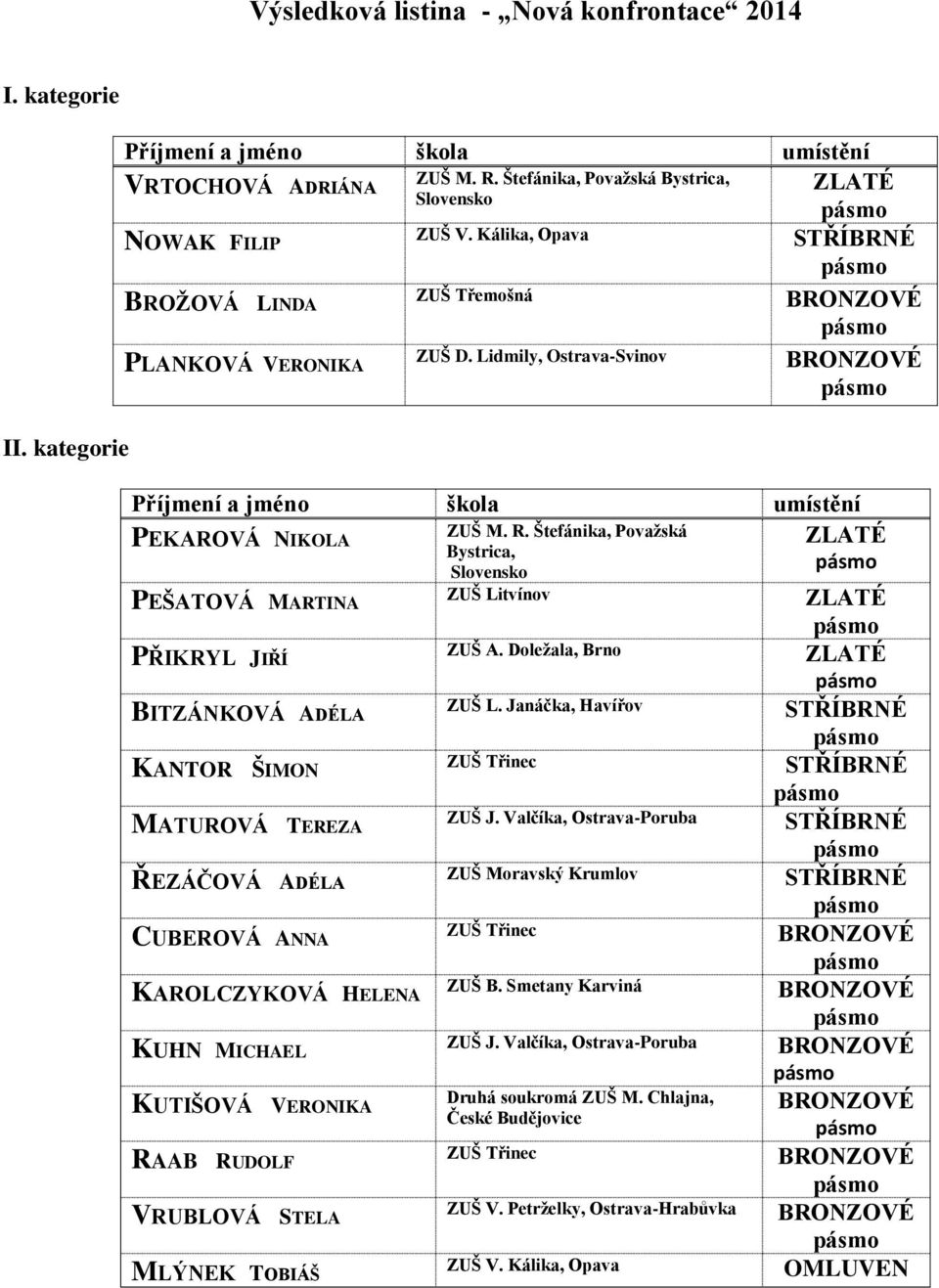 Doležala, Brno BITZÁNKOVÁ ADÉLA ZUŠ L. Janáčka, Havířov KANTOR ŠIMON ZUŠ Třinec MATUROVÁ TEREZA ZUŠ J.