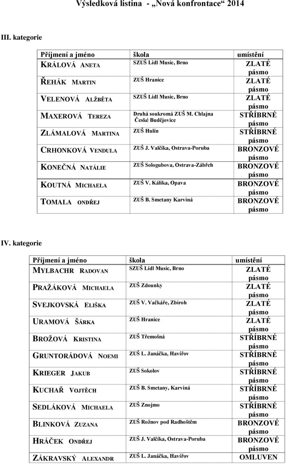 Kálika, Opava TOMALA ONDŘEJ ZUŠ B. Smetany Karviná IV. kategorie MYLBACHR RADOVAN SZUŠ Lídl Music, Brno PRAŽÁKOVÁ MICHAELA ZUŠ Zdounky SVEJKOVSKÁ ELIŠKA ZUŠ V.