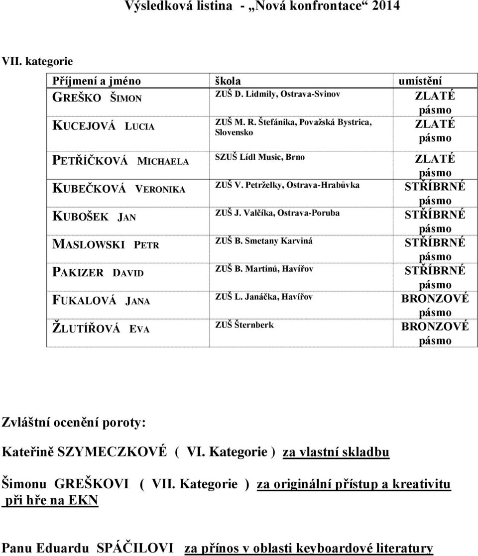 Martinů, Havířov FUKALOVÁ JANA ZUŠ L. Janáčka, Havířov ŽLUTÍŘOVÁ EVA ZUŠ Šternberk Zvláštní ocenění poroty: Kateřině SZYMECZKOVÉ ( VI.