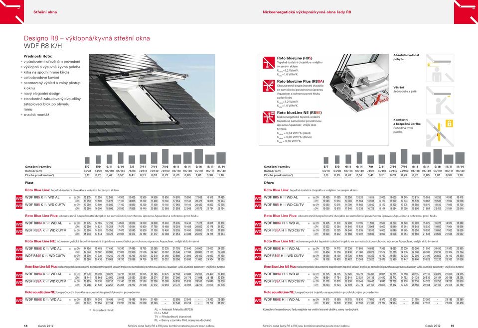 Tepelně-izolační dvojsklo s vnějším tvrzeným sklem =1,2 W/m 2 K =1,0 W/m 2 K Roto blueline Plus (R88A) Oboustranně bezpečnostní dvojsklo se samočisticí povrchovou úpravou Aquaclear a ochranou proti