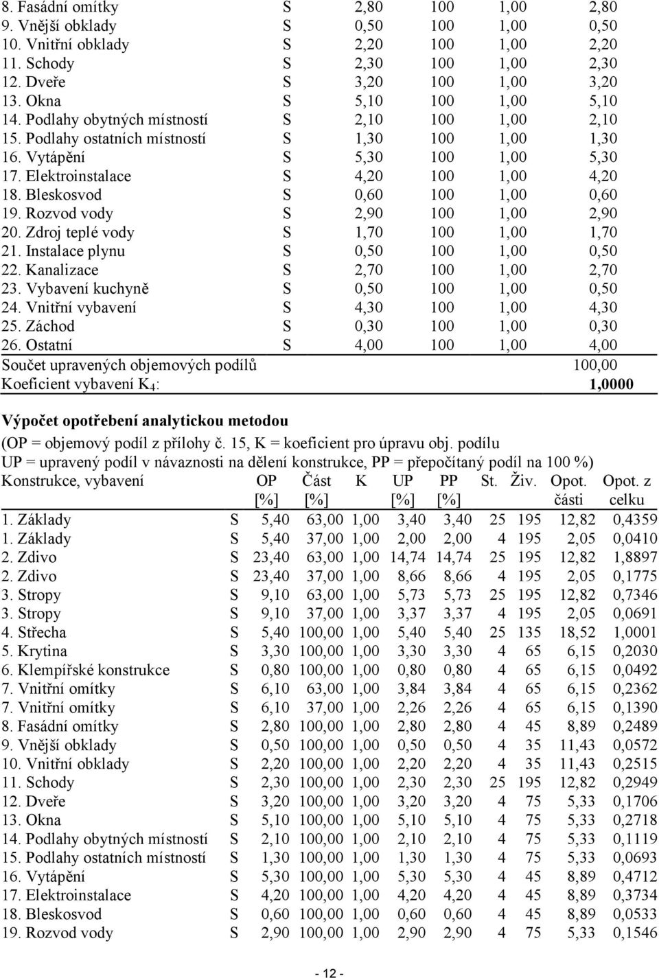 Elektroinstalace S 4,20 100 1,00 4,20 18. Bleskosvod S 0,60 100 1,00 0,60 19. Rozvod vody S 2,90 100 1,00 2,90 20. Zdroj teplé vody S 1,70 100 1,00 1,70 21. Instalace plynu S 0,50 100 1,00 0,50 22.