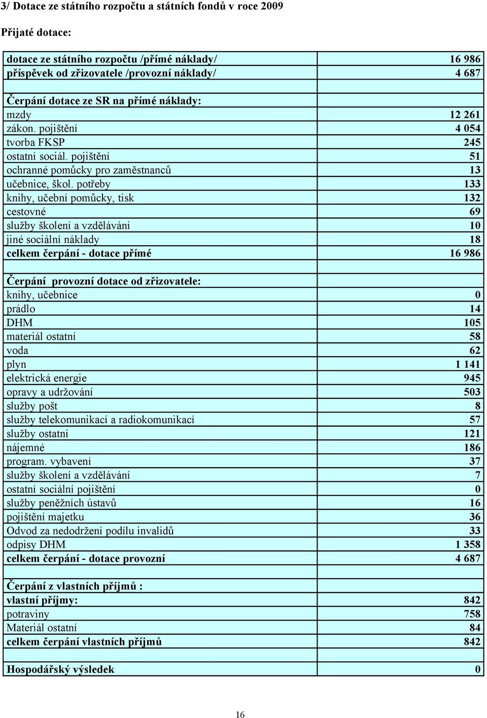 potřeby 133 knihy, učební pomůcky, tisk 132 cestovné 69 služby školení a vzdělávání 10 jiné sociální náklady 18 celkem čerpání - dotace přímé 16 986 Čerpání provozní dotace od zřizovatele: knihy,