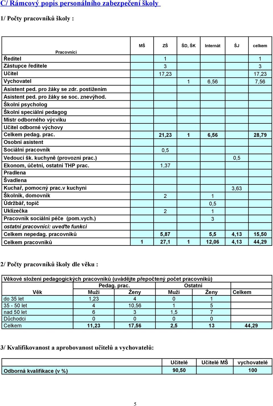 21,23 1 6,56 28,79 Osobní asistent Sociální pracovník 0,5 Vedoucí šk. kuchyně (provozní prac.) 0,5 Ekonom, účetní, ostatní THP prac. 1,37 Pradlena Švadlena Kuchař, pomocný prac.