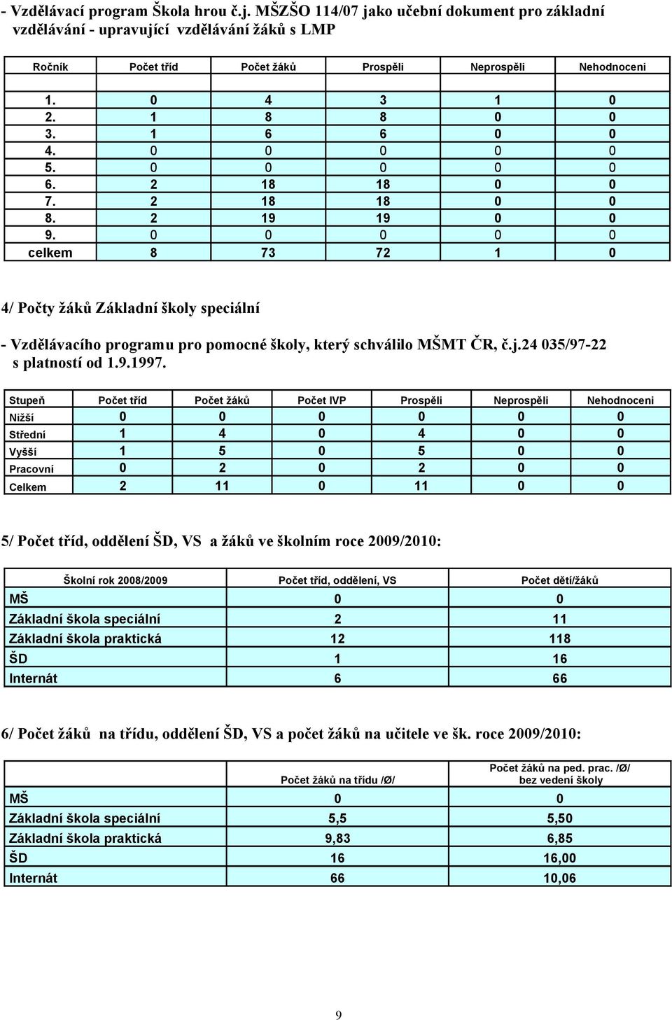 0 0 0 0 0 celkem 8 73 72 1 0 4/ Počty žáků Základní školy speciální - Vzdělávacího programu pro pomocné školy, který schválilo MŠMT ČR, č.j.24 035/97-22 s platností od 1.9.1997.