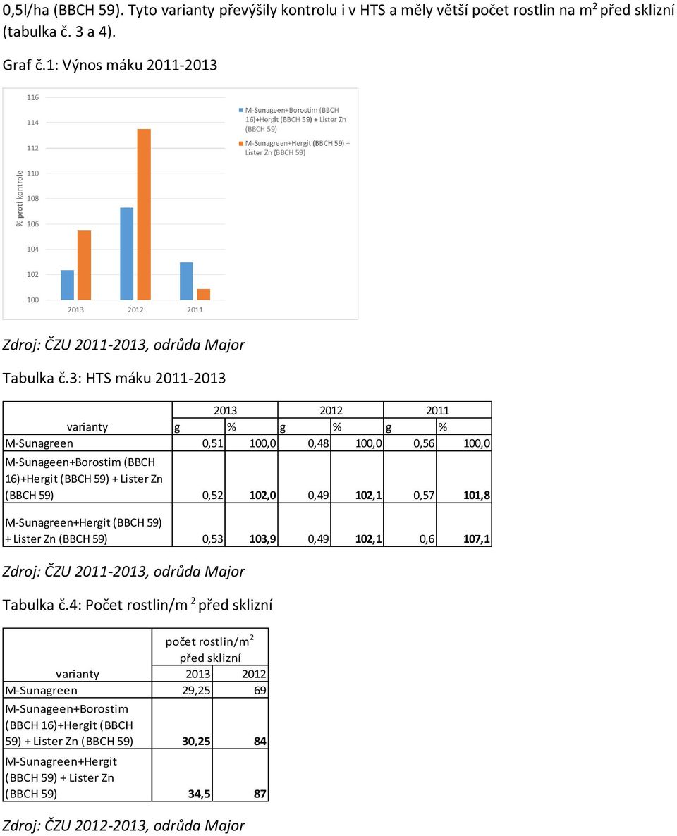 3: HTS máku 2011-2013 2013 2012 2011 g % g % g % 0,51 100,0 0,48 100,0 0,56 100,0 M-Sunageen+Borostim (BBCH 16)+Hergit (BBCH 59) + Lister Zn (BBCH 59) 0,52 102,0 0,49 102,1 0,57 101,8