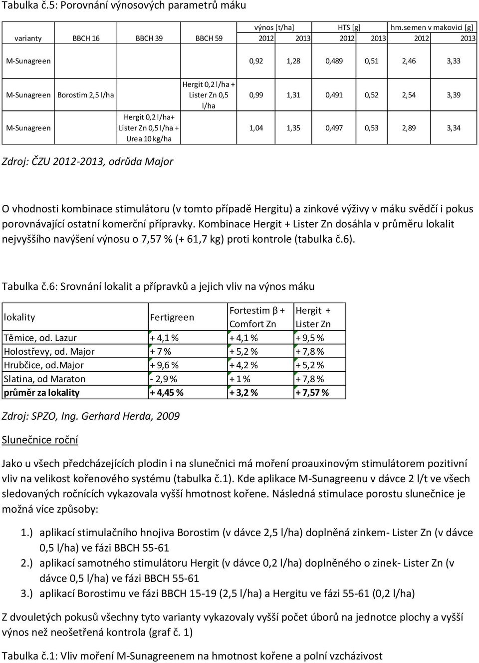 0,491 0,52 2,54 3,39 1,04 1,35 0,497 0,53 2,89 3,34 Zdroj: ČZU 2012-2013, odrůda Major O vhodnosti kombinace stimulátoru (v tomto případě Hergitu) a zinkové výživy v máku svědčí i pokus porovnávající