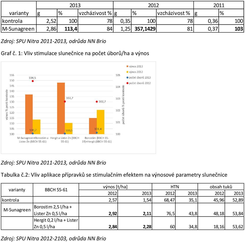 2: Vliv aplikace přípravků se stimulačním efektem na výnosové parametry slunečnice výnos [t/ha] HTN obsah tuků BBCH 55-61 2012 2013 2012 2013 2012 2013 kontrola 2,57