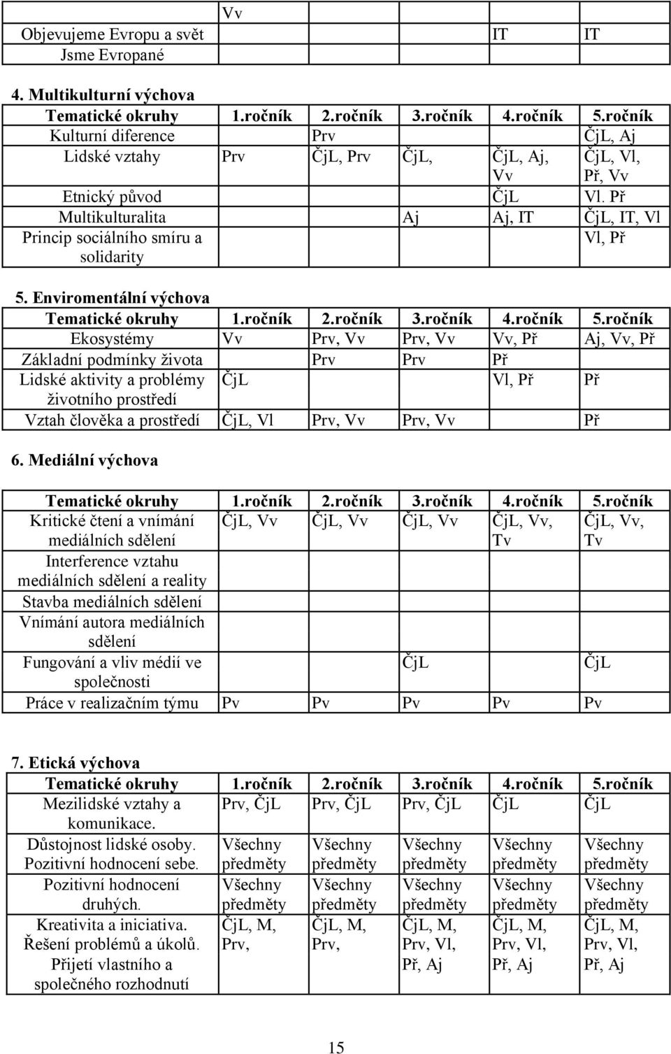 Př Multikulturalita Aj Aj, IT ČjL, IT, Vl Princip sociálního smíru a Vl, Př solidarity 5. Enviromentální výchova Tematické okruhy 1.ročník 2.ročník 3.ročník 4.ročník 5.