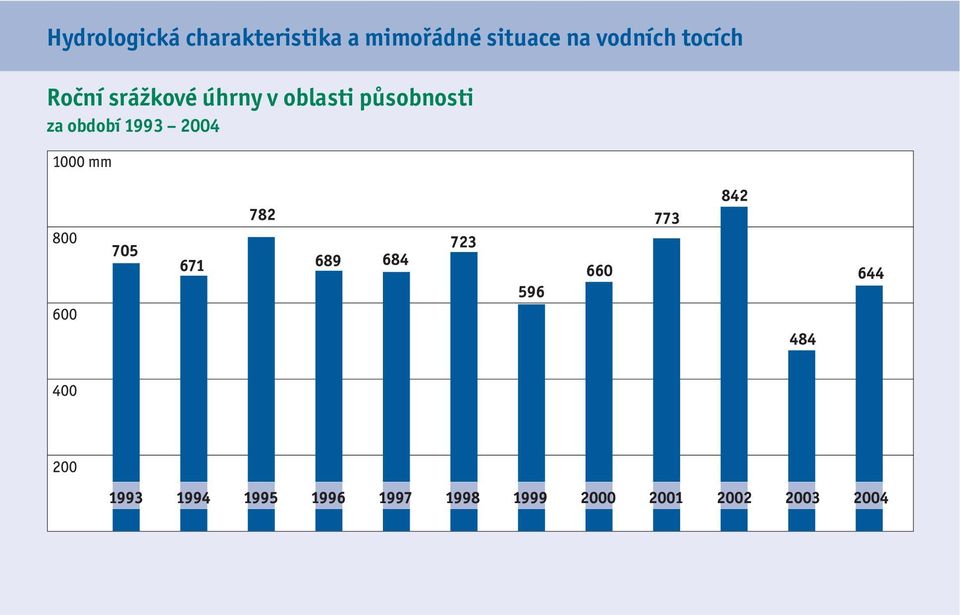 tocích Roční srážkové úhrny v