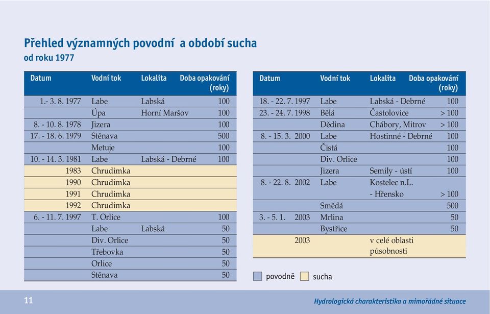 Orlice 50 Třebovka 50 Orlice 50 Stěnava 50 Datum Vodní tok Lokalita Doba opakování (roky) 18. - 22. 7. 1997 Labe Labská - Debrné 100 23. - 24. 7. 1998 Bělá Častolovice > 100 Dědina Chábory, Mitrov > 100 8.