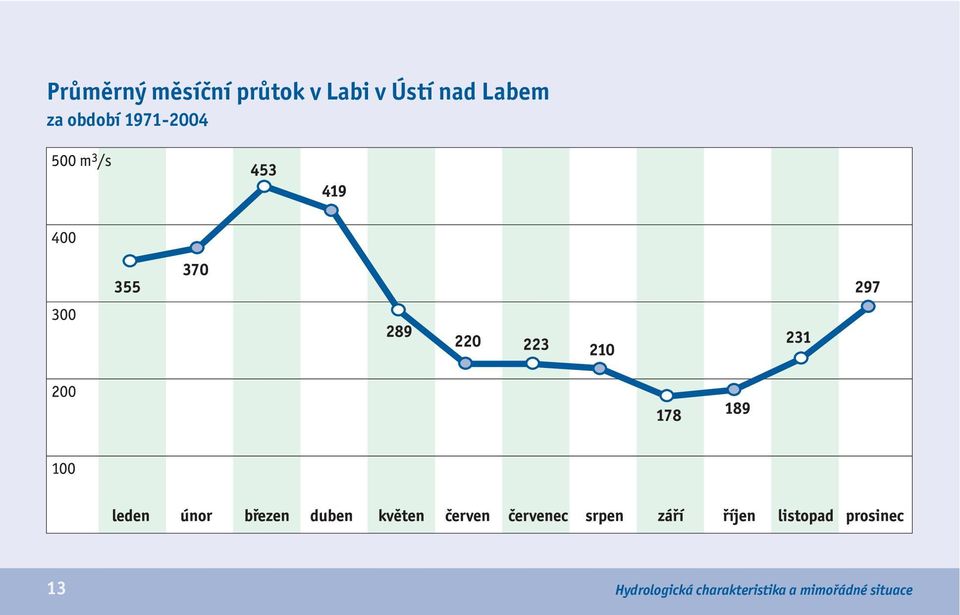 13 Hydrologická charakteristika