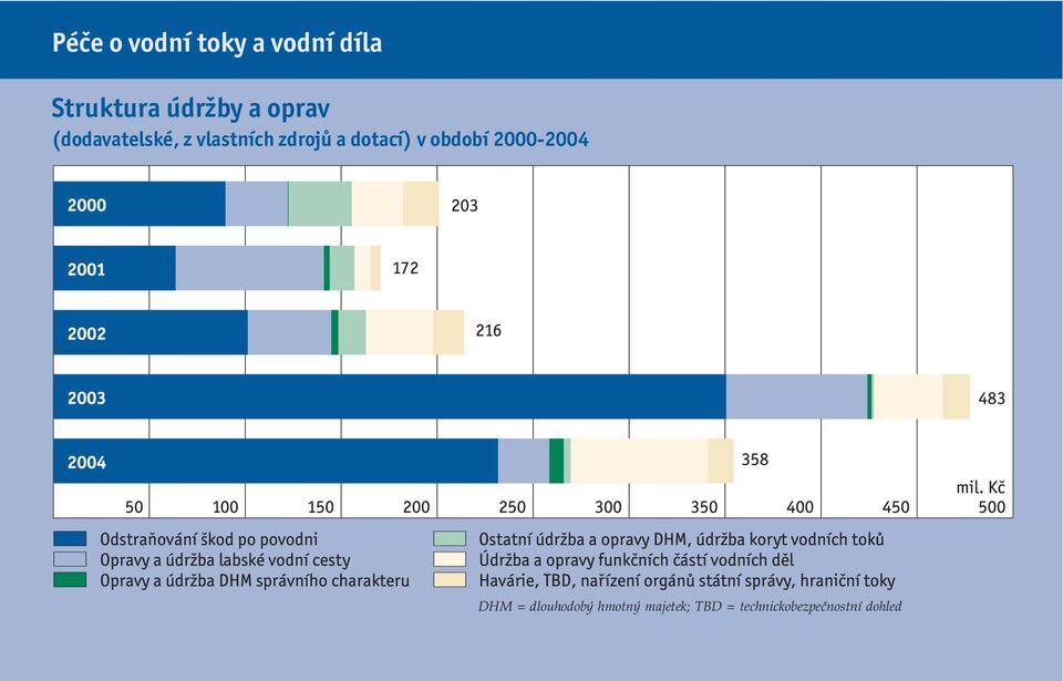 zdrojů a dotací) v období 2000-2004 DHM =