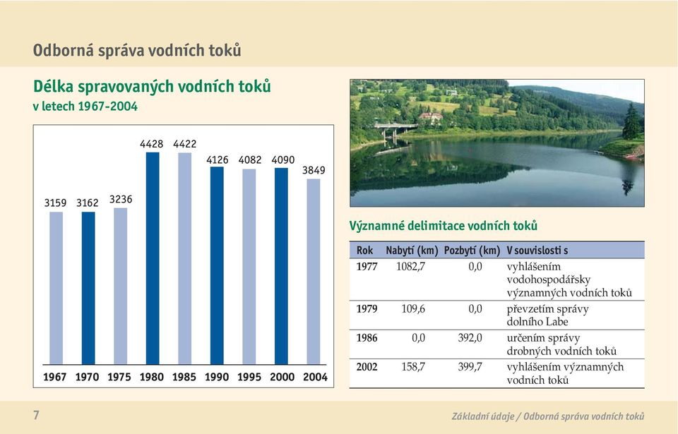 vodních toků 1979 109,6 0,0 převzetím správy dolního Labe 1986 0,0 392,0 určením správy drobných vodních toků
