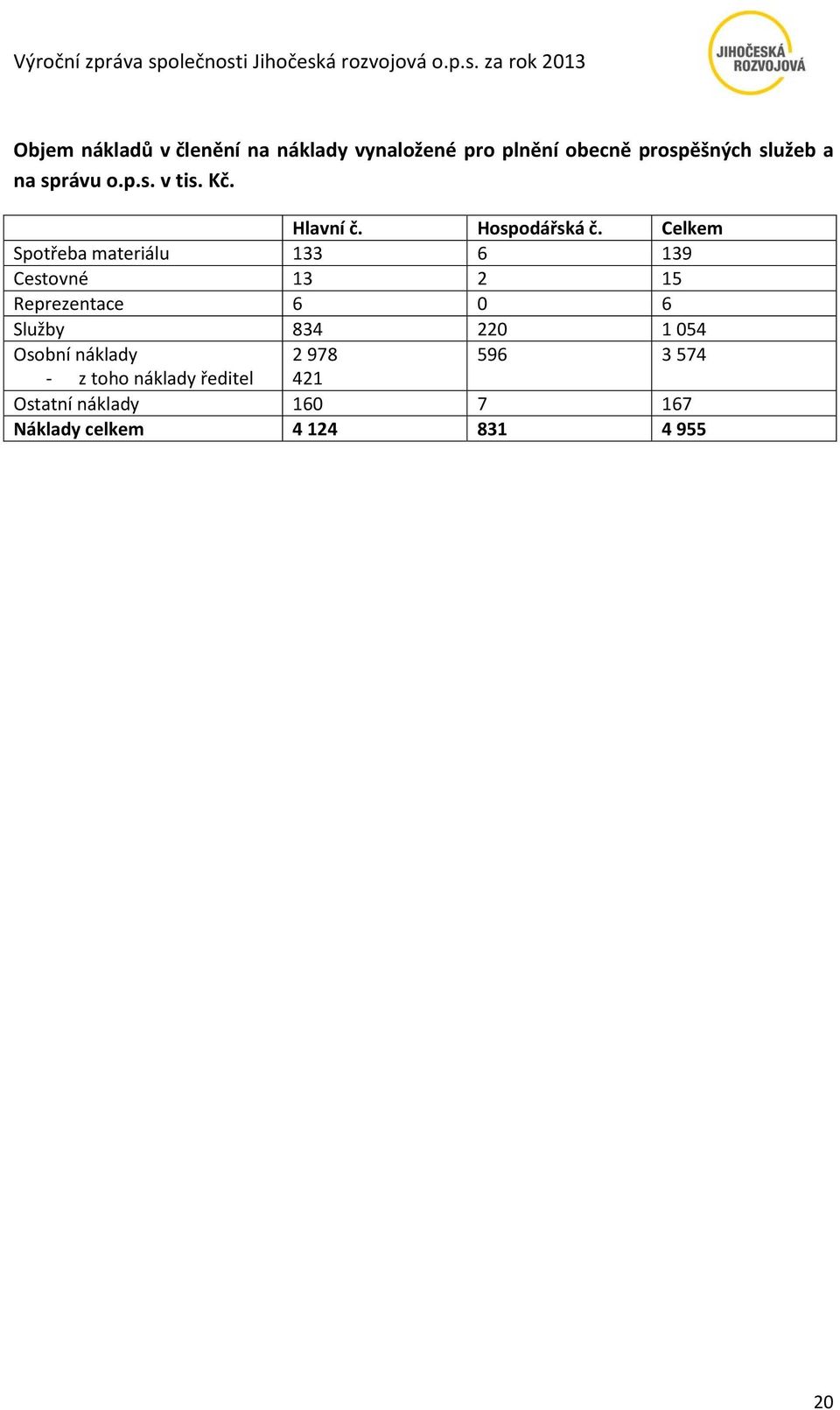 Celkem Spotřeba materiálu 133 6 139 Cestovné 13 2 15 Reprezentace 6 0 6 Služby 834 220