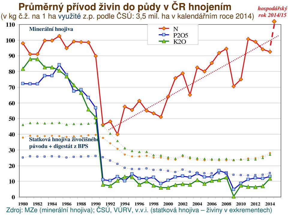 Statková hnojiva živočišného původu + digestát z BPS 20 10 0 1980 1982 1984 1986 1988 1990 1992 1994 1996 1998