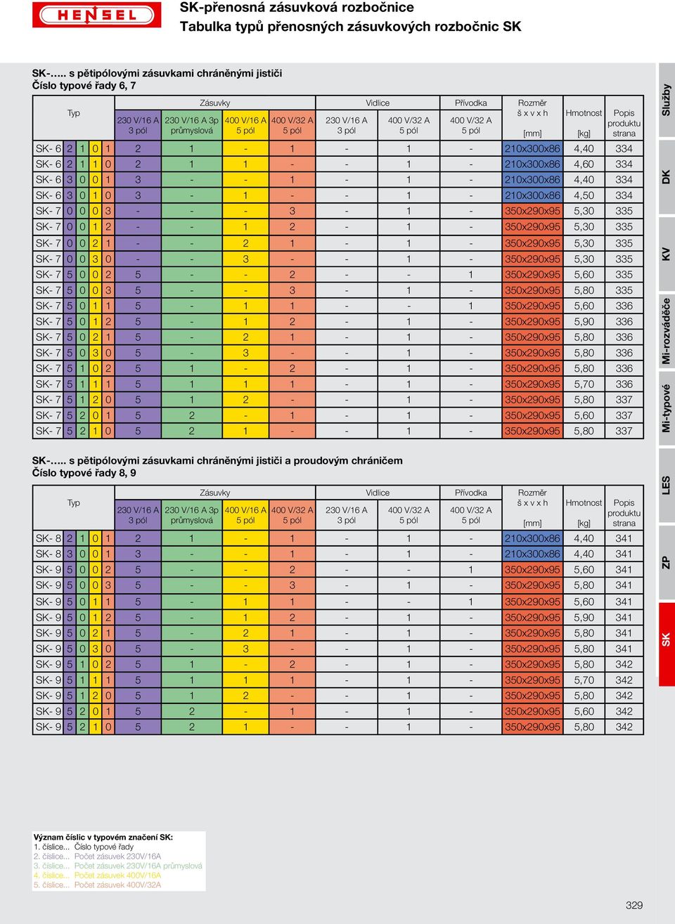 A průmyslová 5 pól 5 pól 3 pól 5 pól 5 pól [mm] Hmotnost - 6 2 1 0 1 2 1-1 - 1-210x300x86 4,40 334-6 2 1 1 0 2 1 1 - - 1-210x300x86 4,60 334-6 3 0 0 1 3 - - 1-1 - 210x300x86 4,40 334-6 3 0 1 0 3-1 -