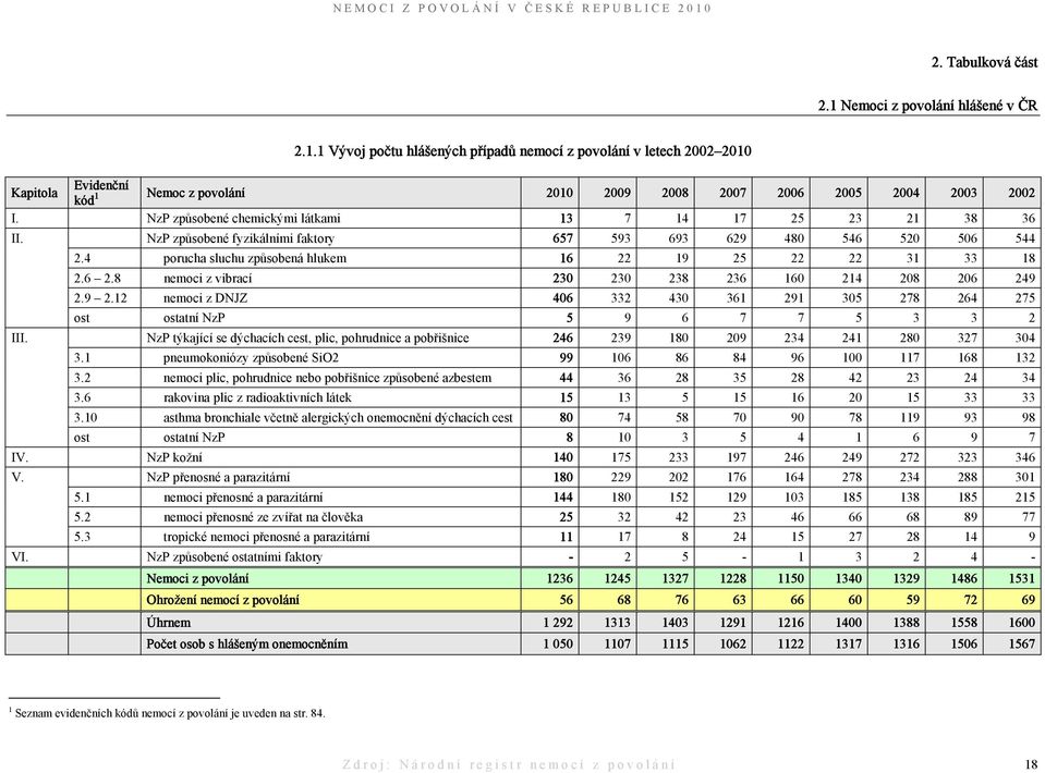 6 2.8 nemoci z vibrací 230 230 238 236 160 214 208 206 249 2.9 2.12 nemoci z DNJZ 406 332 430 361 291 305 278 264 275 ost ostatní NzP 5 9 6 7 7 5 3 3 2 III.