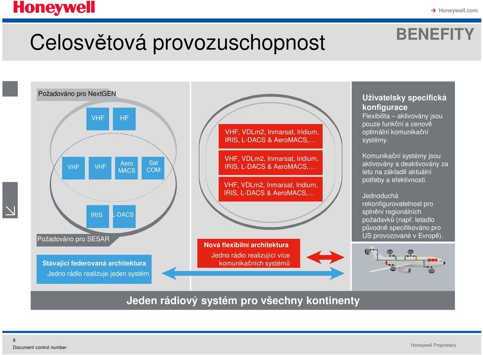 VHF VHF IRIS Požadováno pro SESAR Aero MACS L-DACS Stávající federovaná architektura Jedno rádio realizuje jeden systém Sat COM VHF, VDLm2, Inmarsat, Iridium, IRIS, L-DACS & AeroMACS, VHF, VDLm2,