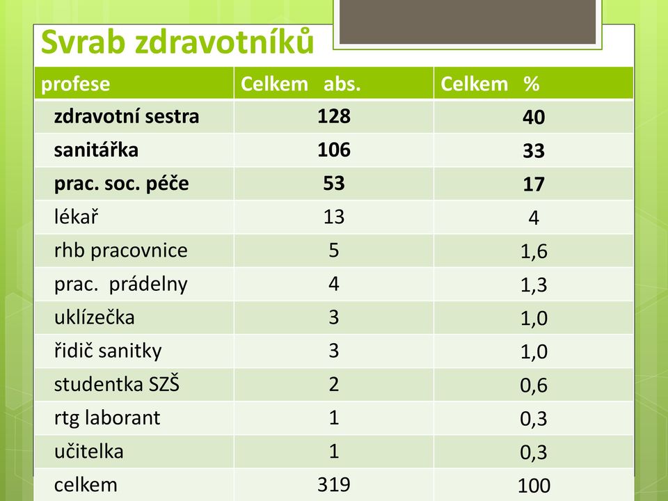 péče 53 17 lékař 13 4 rhb pracovnice 5 1,6 prac.