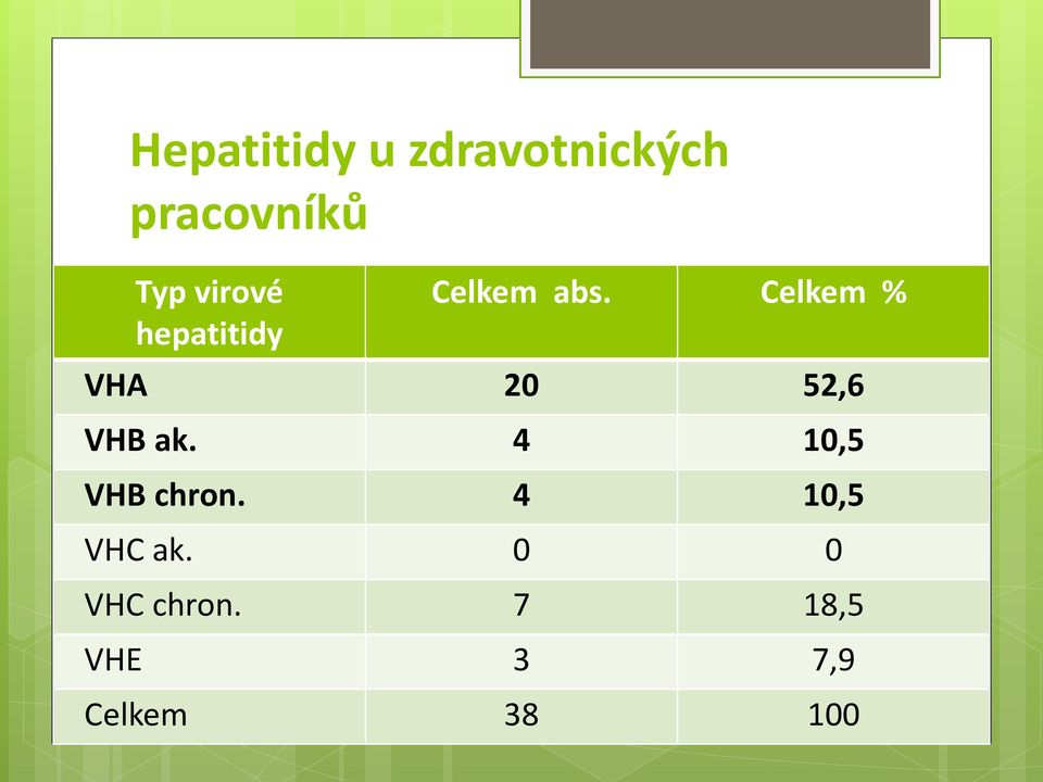 Celkem % VHA 20 52,6 VHB ak.