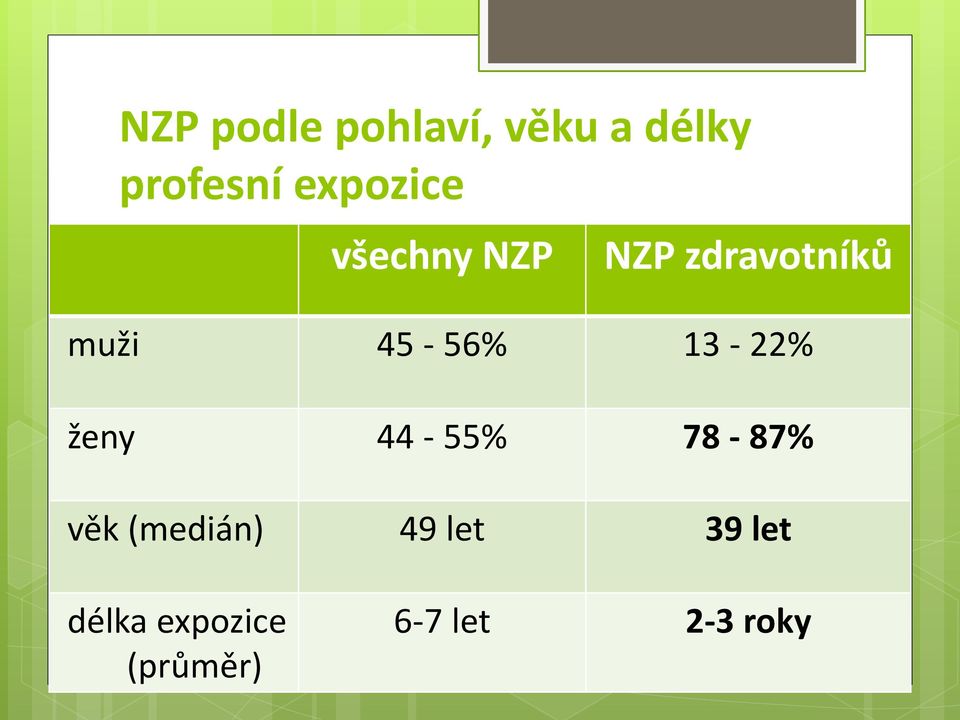 45-56% 13-22% ženy 44-55% 78-87% věk (medián)