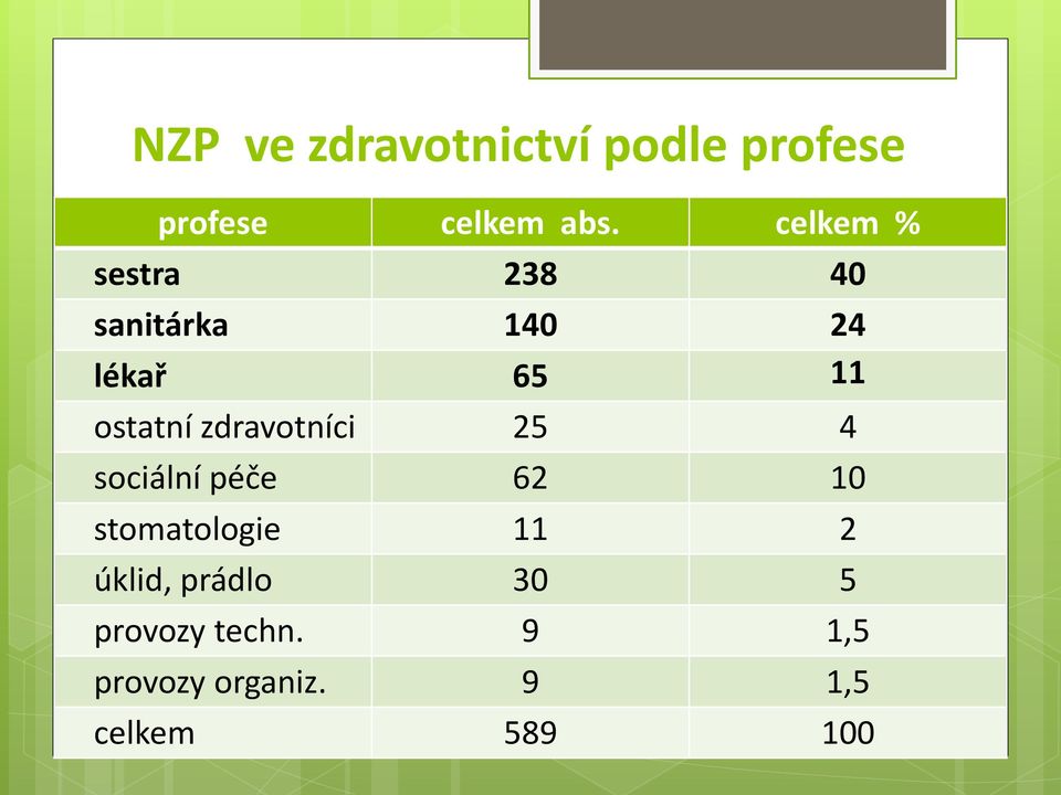 zdravotníci 25 4 sociální péče 62 10 stomatologie 11 2 úklid,