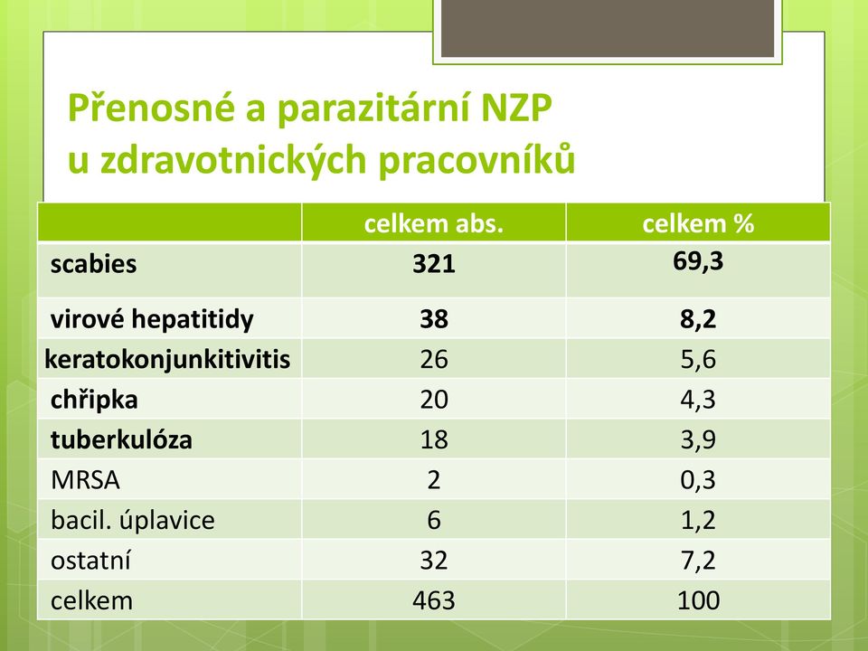 celkem % scabies 321 69,3 virové hepatitidy 38 8,2