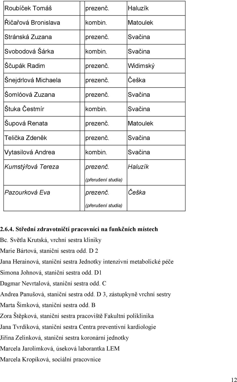 Svačina Kumstýřová Tereza Pazourková Eva prezenč. (přerušení studia) prezenč. (přerušení studia) Haluzík Češka 2.6.4. Střední zdravotničtí pracovníci na funkčních místech Bc.