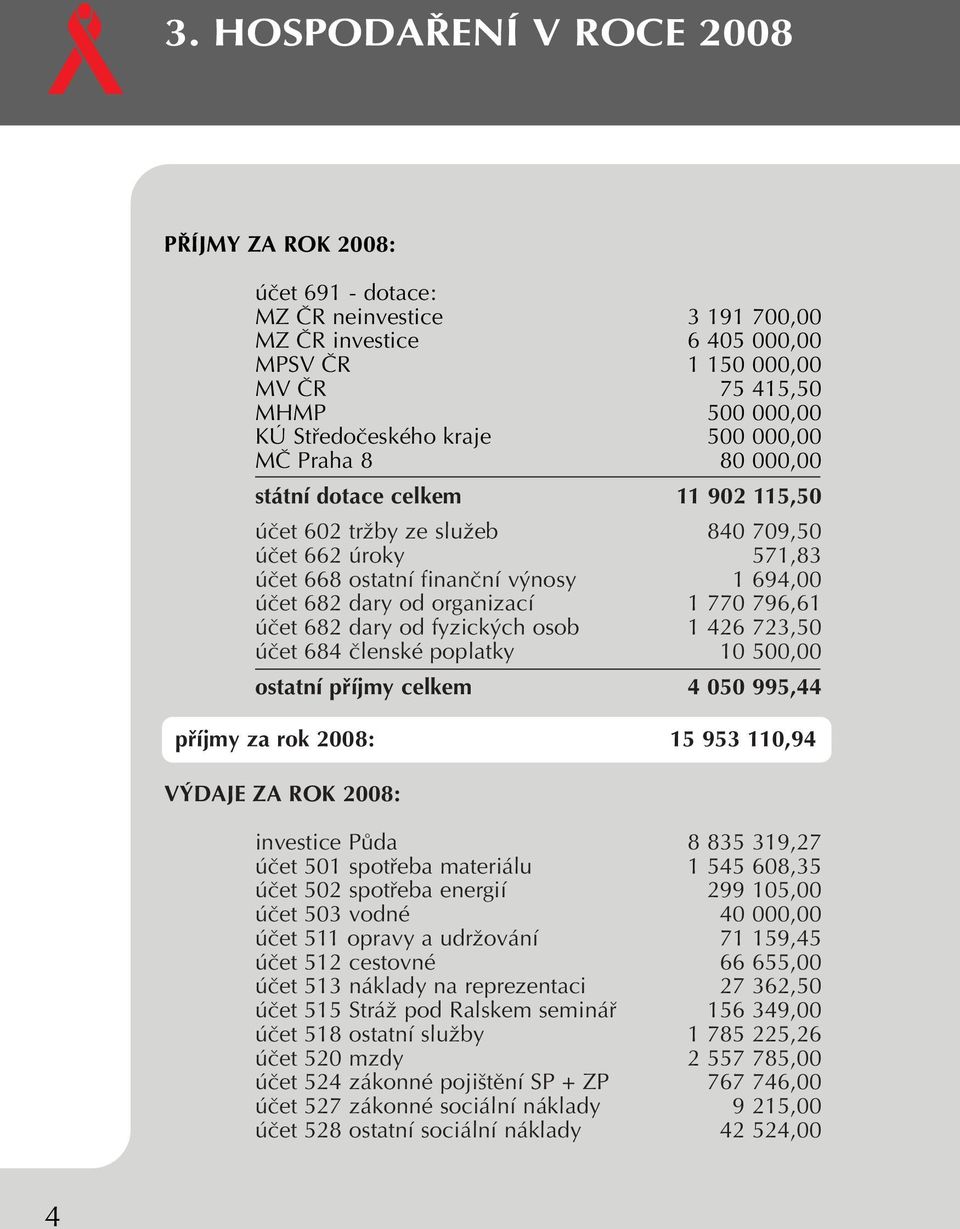 organizací 1 770 796,61 úãet 682 dary od fyzick ch osob 1 426 723,50 úãet 684 ãlenské poplatky 10 500,00 ostatní pfiíjmy celkem 4 050 995,44 pfiíjmy za rok 2008: 15 953 110,94 V DAJE ZA ROK 2008: