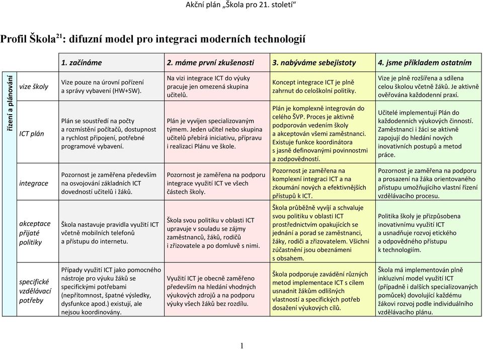 Plán se soustředí na počty a rozmístění počítačů, dostupnost a rychlost připojení, potřebné programové vybavení. Na vizi integrace ICT do výuky pracuje jen omezená skupina učitelů.