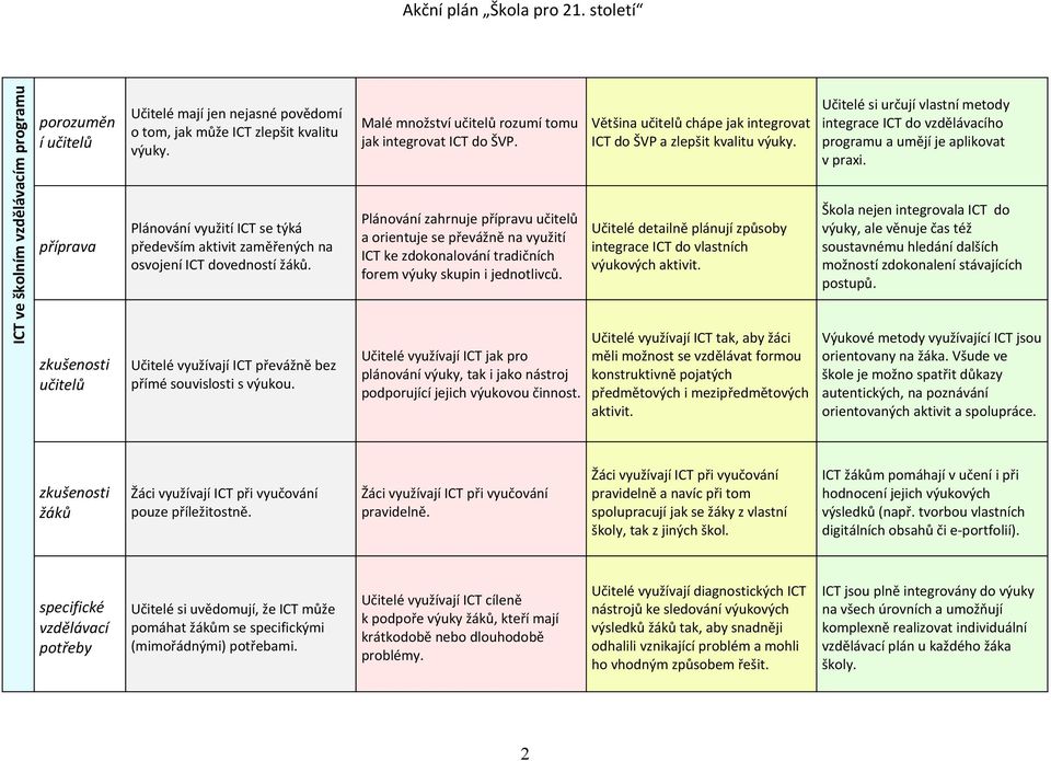 Malé množství učitelů rozumí tomu jak integrovat ICT do ŠVP. Plánování zahrnuje přípravu učitelů a orientuje se převážně na využití ICT ke zdokonalování tradičních forem výuky skupin i jednotlivců.