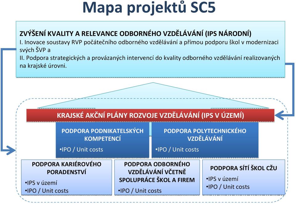 Podpora strategických a provázaných intervencído kvality odborného vzdělávánírealizovaných na krajskéúrovni.