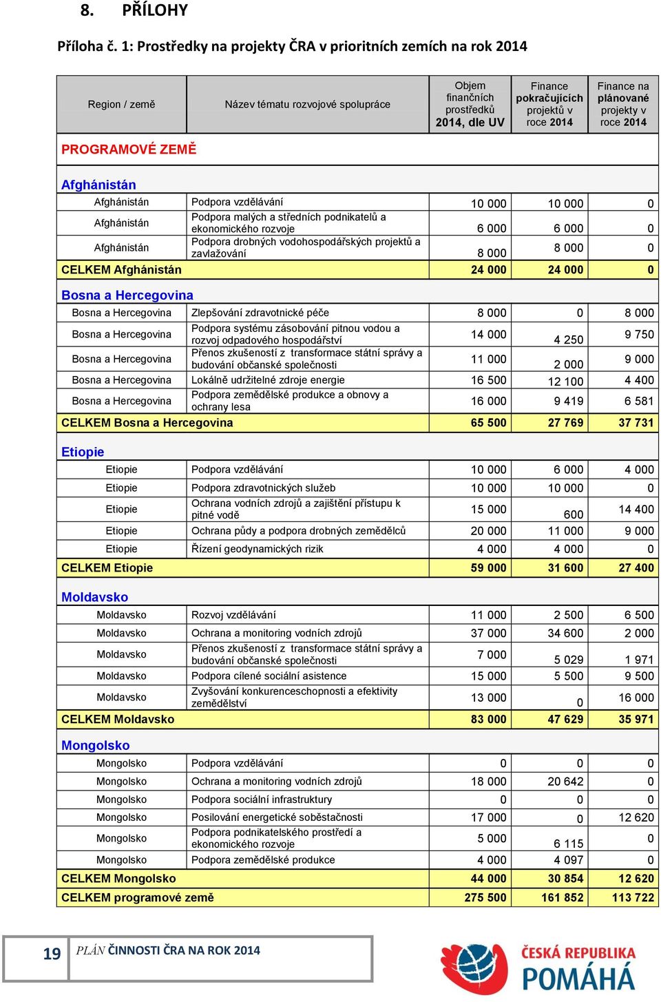 Finance na plánované projekty v roce 2014 PROGRAMOVÉ ZEMĚ Afghánistán Afghánistán Podpora vzdělávání 10 000 10 000 0 Afghánistán Podpora malých a středních podnikatelů a ekonomického rozvoje 6 000 6