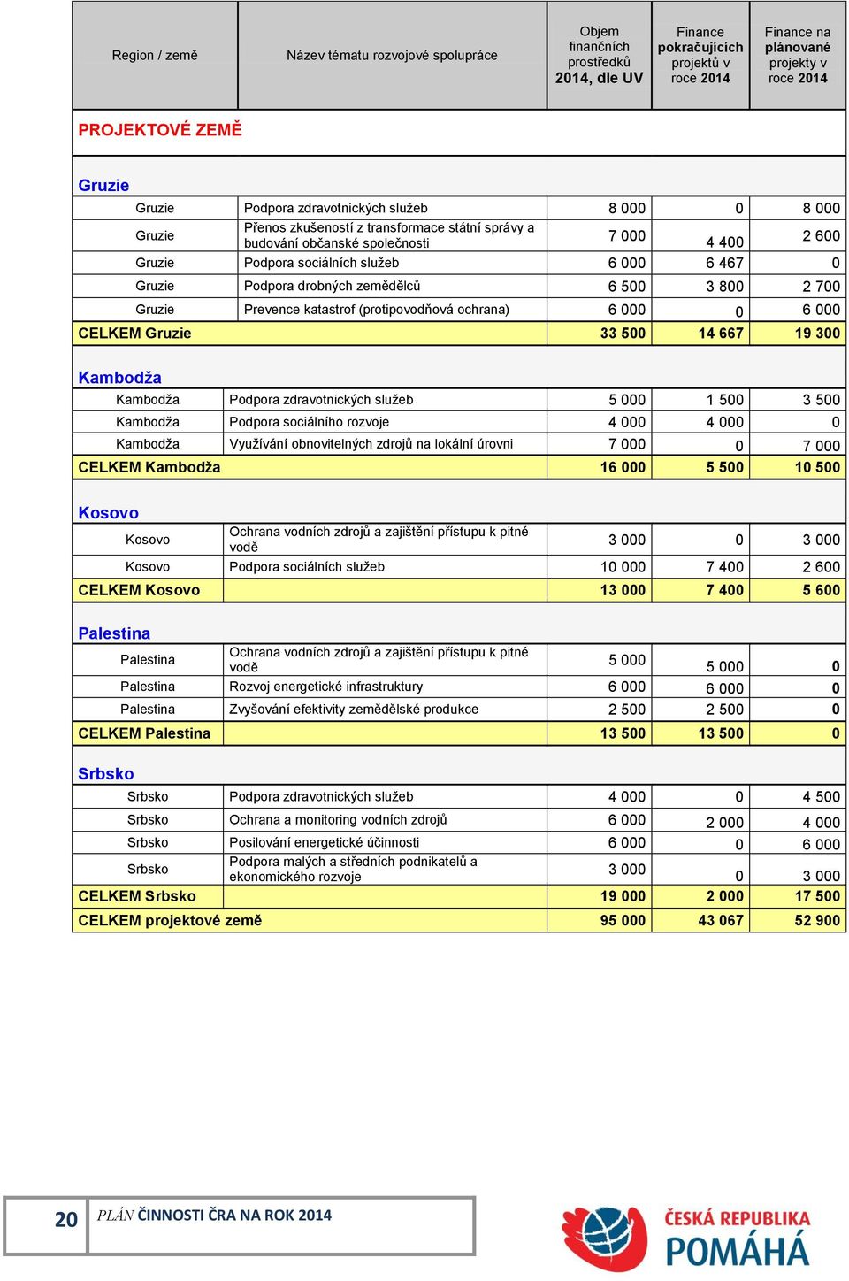 0 Gruzie Podpora drobných zemědělců 6 500 3 800 2 700 Gruzie Prevence katastrof (protipovodňová ochrana) 6 000 0 6 000 CELKEM Gruzie 33 500 14 667 19 300 Kambodža Kambodža Podpora zdravotnických