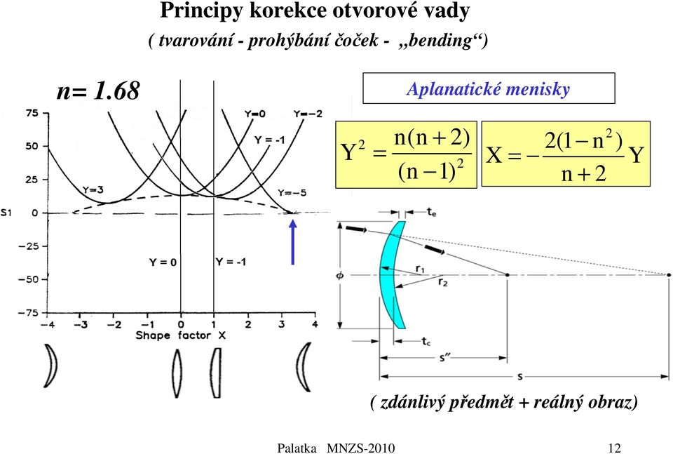 68 Aplanatické menisky Y = n(n + ) (n 1) X =