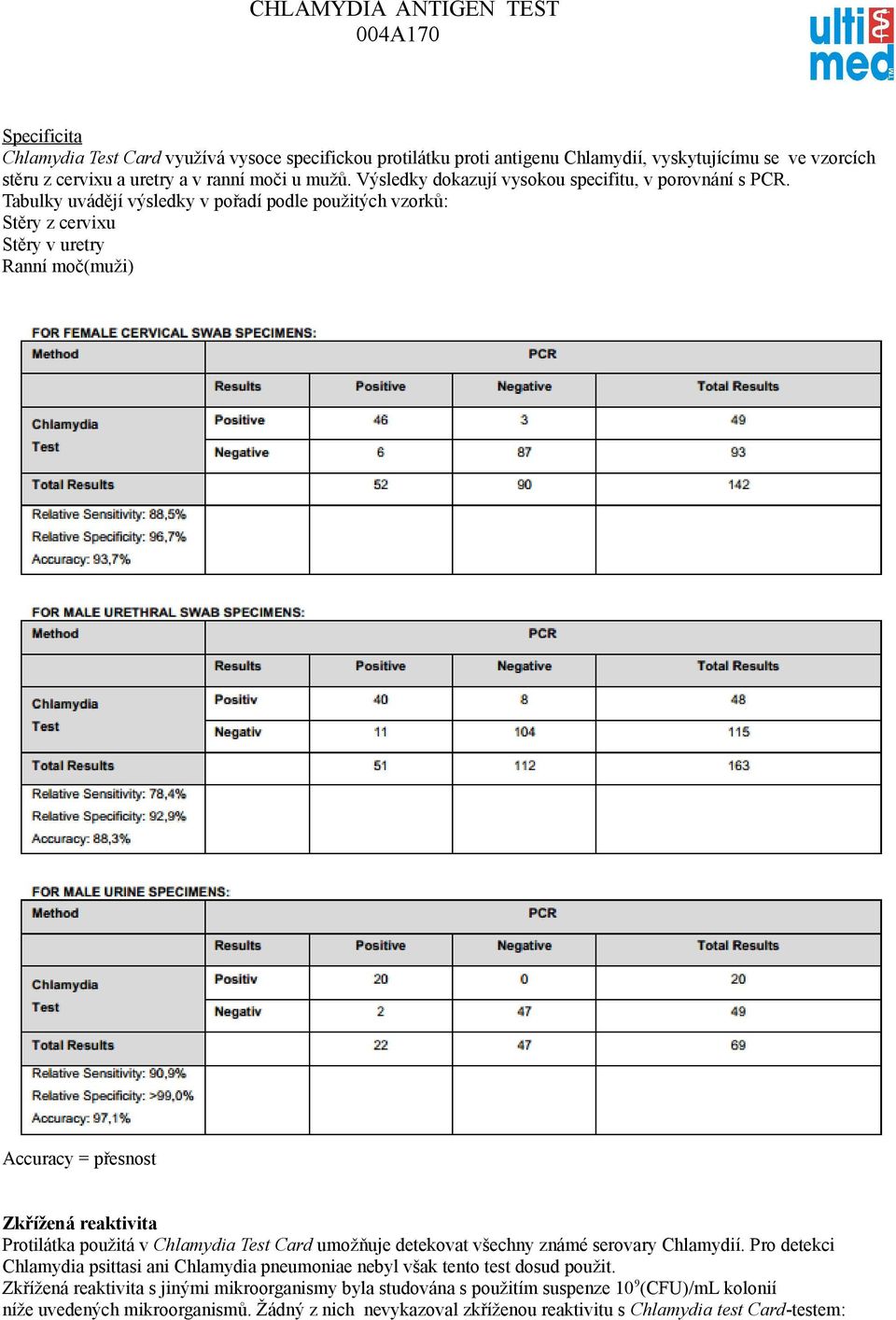Tabulky uvádějí výsledky v pořadí podle použitých vzorků: Stěry z cervixu Stěry v uretry Ranní moč(muži) Accuracy = přesnost Zkřížená reaktivita Protilátka použitá v Chlamydia Test Card