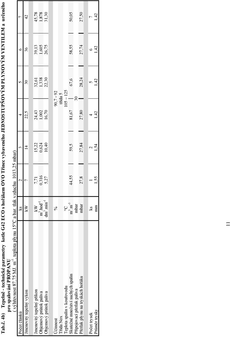 tlak vzduchu 1013,25 mbar) Počet článků ks 2 3 4 5 6 7 Jmenovitý tepelný výkon kw 7 14 22,5 30 36 42 Jmenovitý tepelný příkon kw 7,71 15,22 24,43 32,61 39,13 45,78 Objemový průtok paliva m 3.