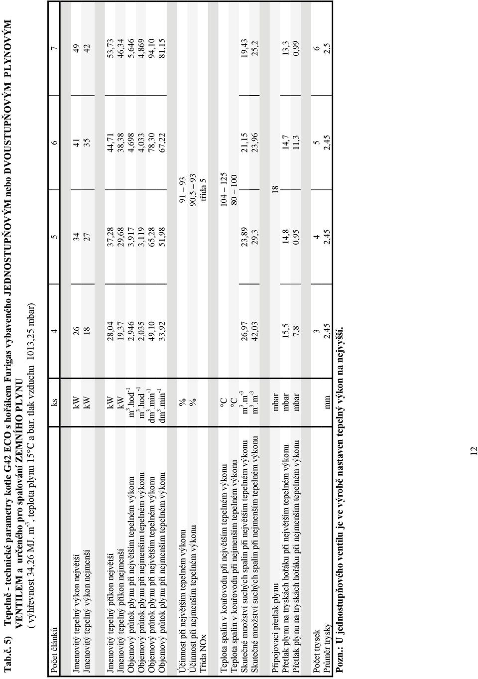 tlak vzduchu 1013,25 mbar) Počet článků ks 4 5 6 7 Jmenovitý tepelný výkon největší kw 26 34 41 49 Jmenovitý tepelný výkon nejmenší kw 18 27 35 42 Jmenovitý tepelný příkon největší kw 28,04 37,28