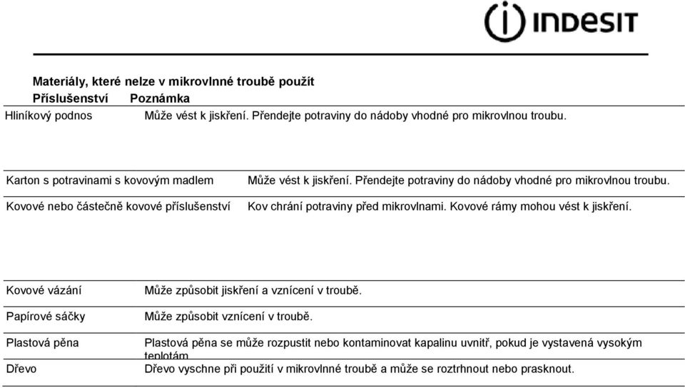 Kov chrání potraviny před mikrovlnami. Kovové rámy mohou vést k jiskření. Kovové vázání Papírové sáčky Plastová pěna Dřevo Můţe způsobit jiskření a vznícení v troubě.