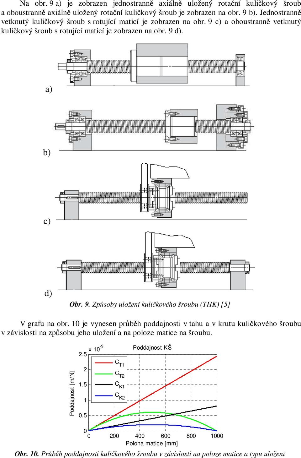 10 je vynesen průběh poddajnosti v tahu a v krutu kuličkového šroubu v závislosti na způsobu jeho uložení a na poloze matice na šroubu. 2.5 x 10-9 Poddajnost KŠ Poddajnost [m/n] 2 1.
