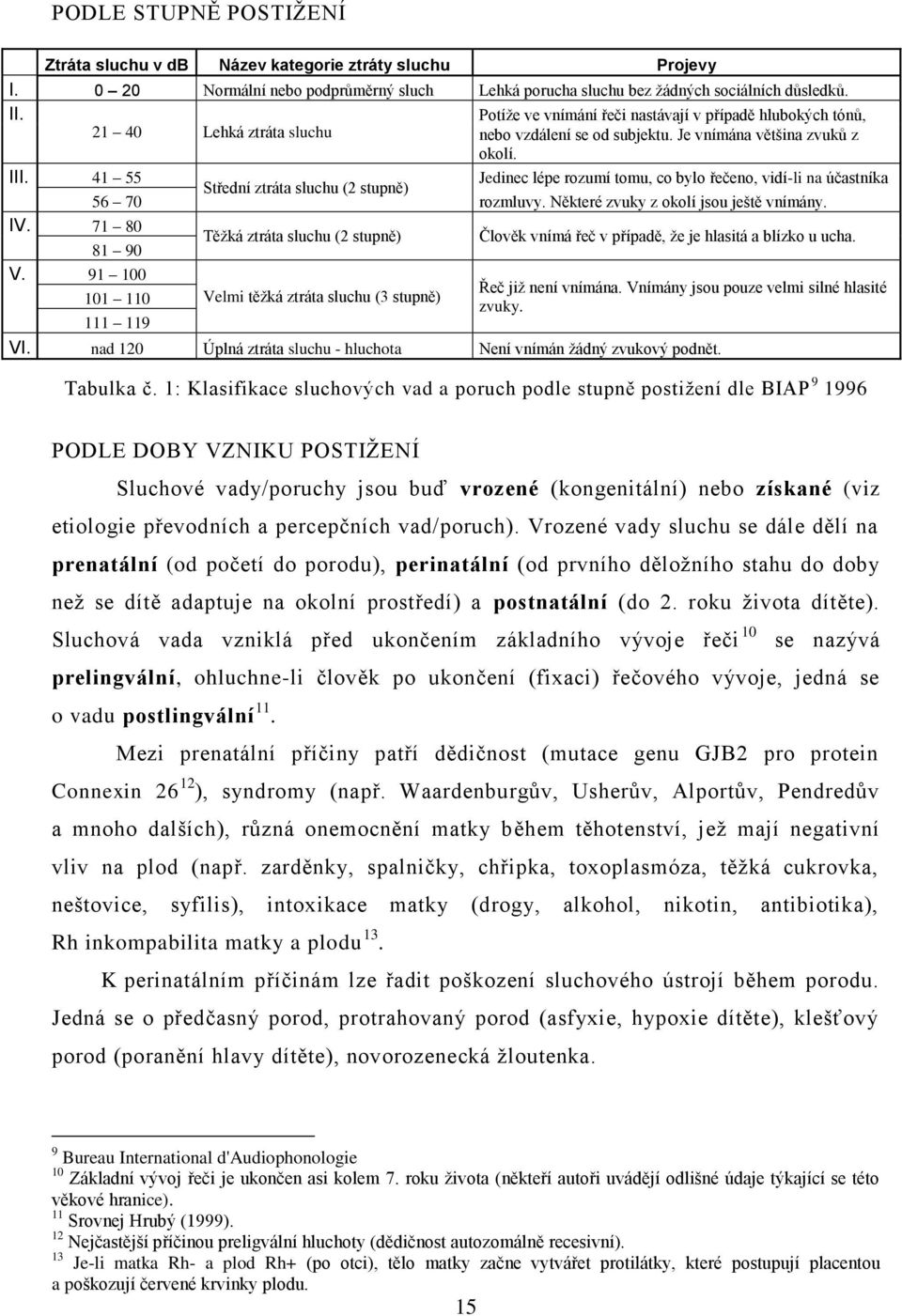 41 55 Jedinec lépe rozumí tomu, co bylo řečeno, vidí-li na účastníka Střední ztráta sluchu (2 stupně) 56 70 rozmluvy. Některé zvuky z okolí jsou ještě vnímány. IV. 71 80 81 90 V.