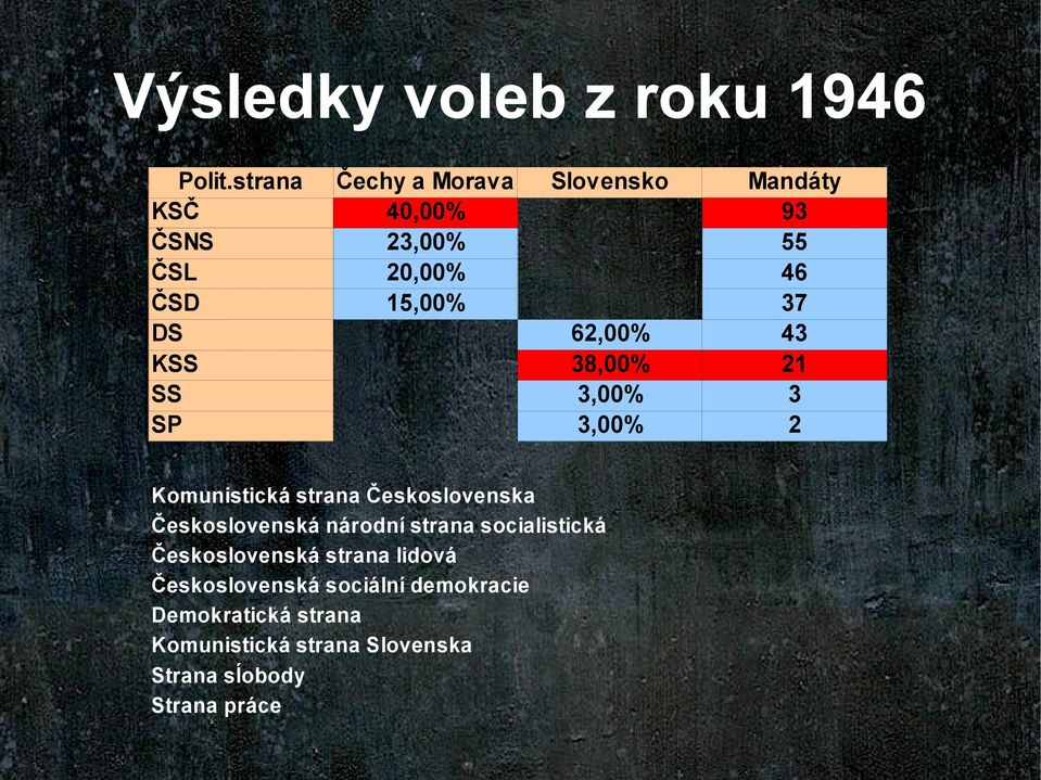 38,00% 3,00% 3,00% Komunistická strana Československa Československá národní strana socialistická