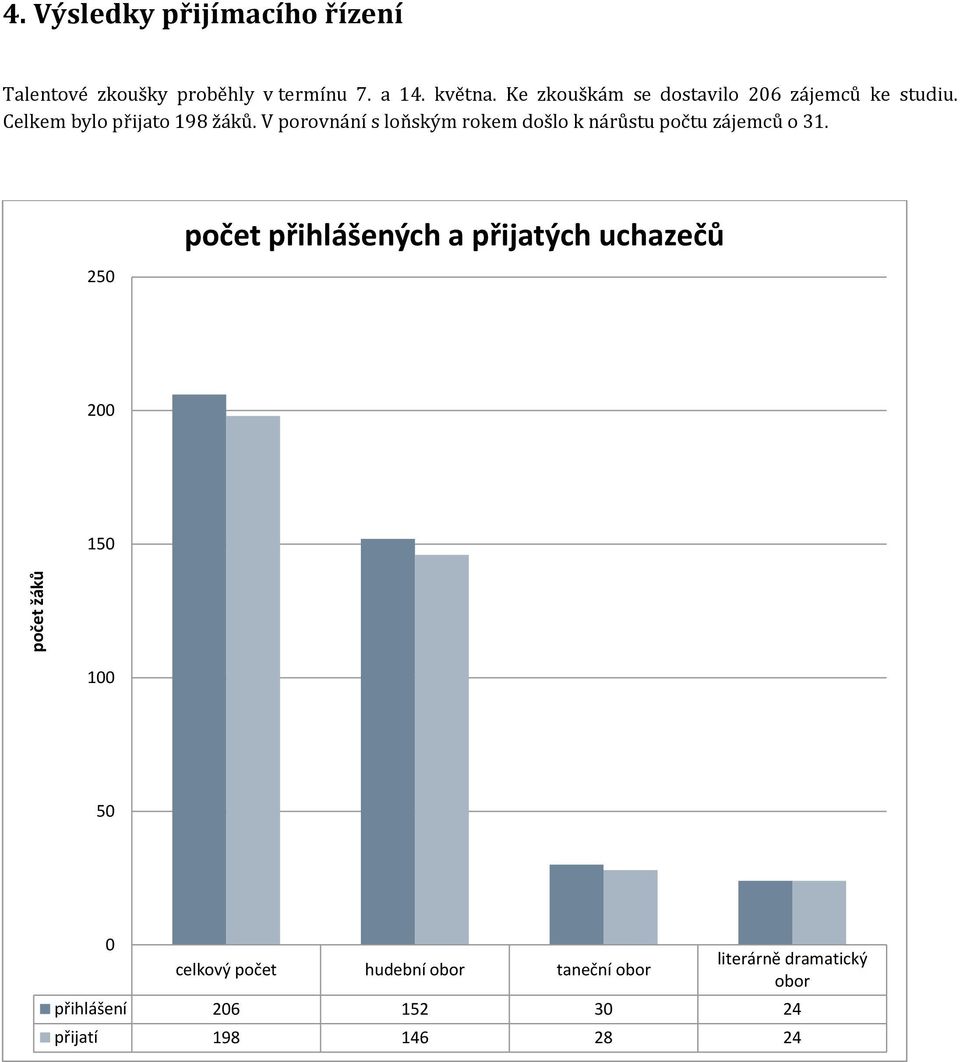 V porovnání s loňským rokem došlo k nárůstu počtu zájemců o 31.