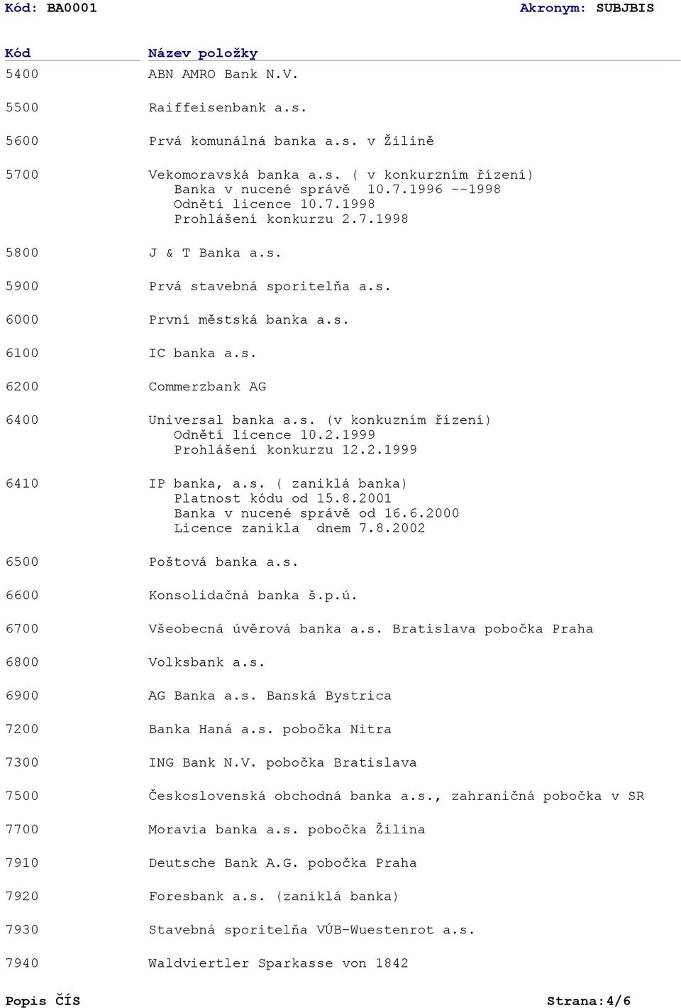 s. IC banka a.s. Commerzbank AG Universal banka a.s. (v konkuzním řízení) Odnětí licence 10.2.1999 Prohlášení konkurzu 12.2.1999 IP banka, a.s. ( zaniklá banka) Platnost kódu od 15.8.