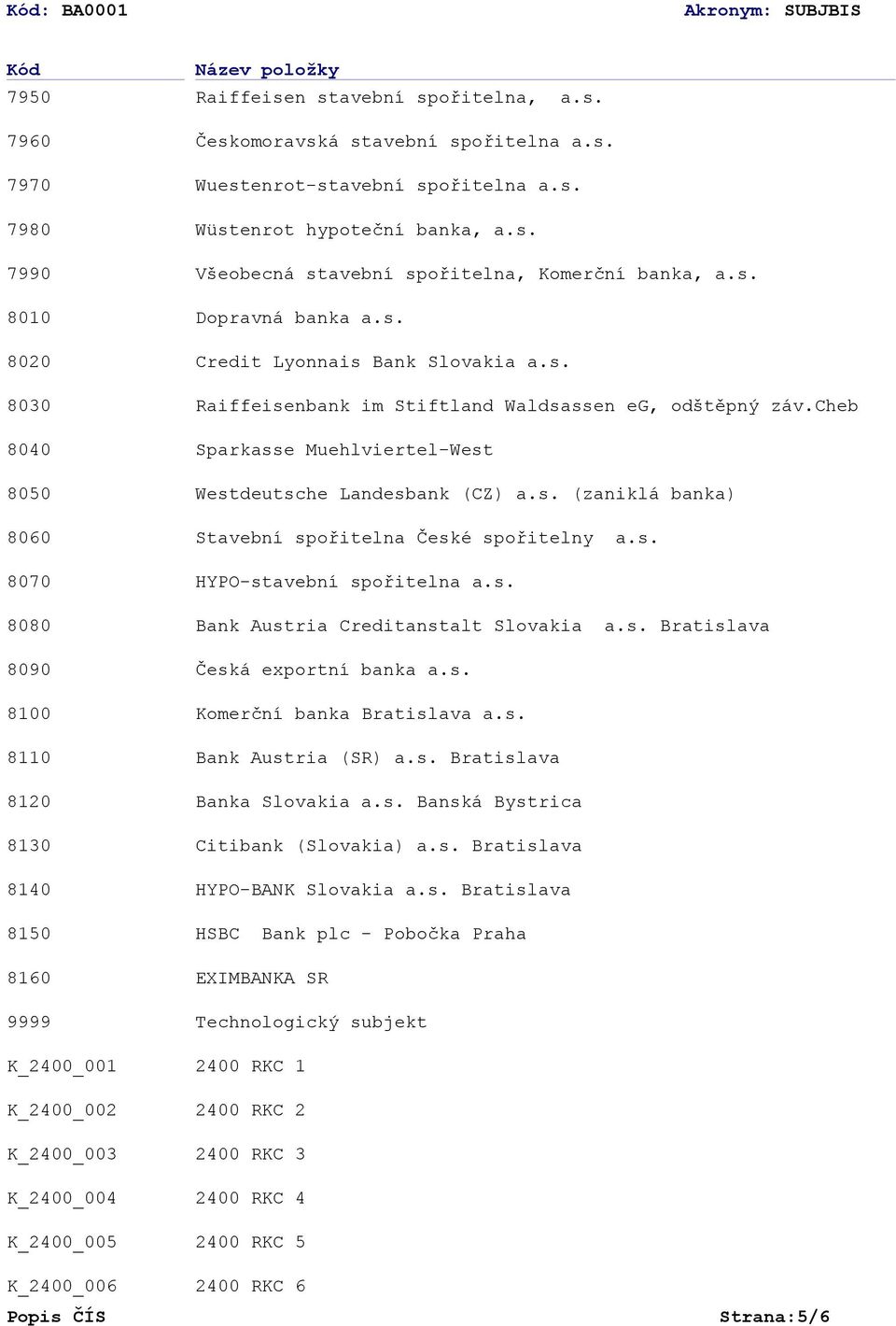 s. Credit Lyonnais Bank Slovakia a.s. Raiffeisenbank im Stiftland Waldsassen eg, odštěpný záv.cheb Sparkasse Muehlviertel-West Westdeutsche Landesbank (CZ) a.s. (zaniklá banka) Stavební spořitelna České spořitelny a.