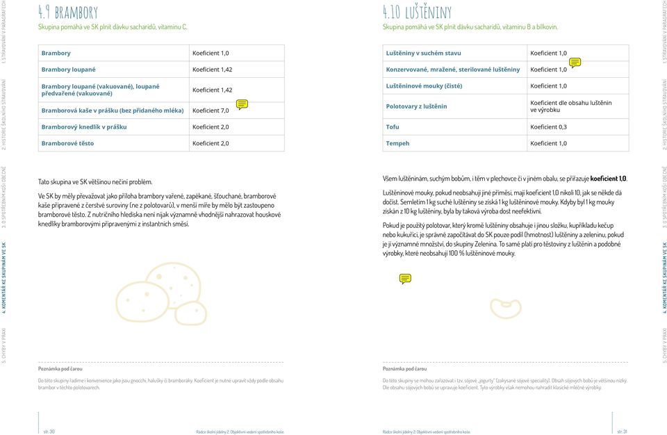 STRAVOVÁNÍ V PARAGRAFECH Brambory loupané Koeficient 1,42 Konzervované, mražené, sterilované luštěniny Koeficient Brambory loupané (vakuované), loupané předvařené (vakuované) Koeficient 1,42