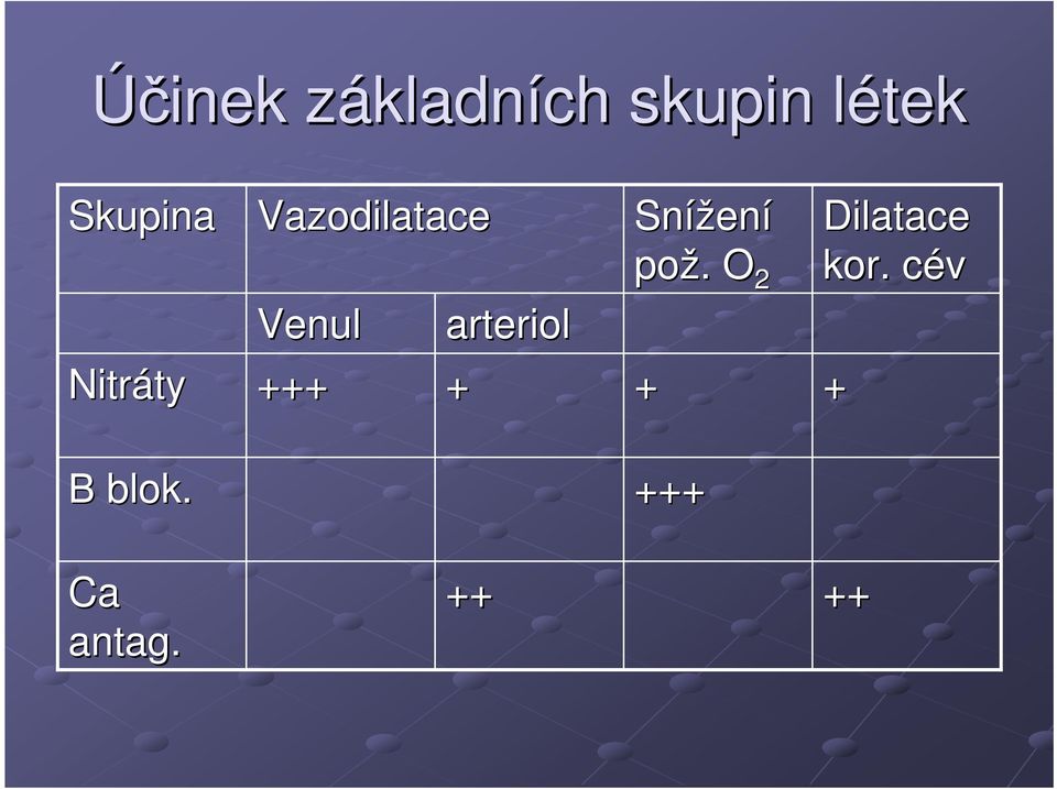 +++ arteriol + Snížení pož.