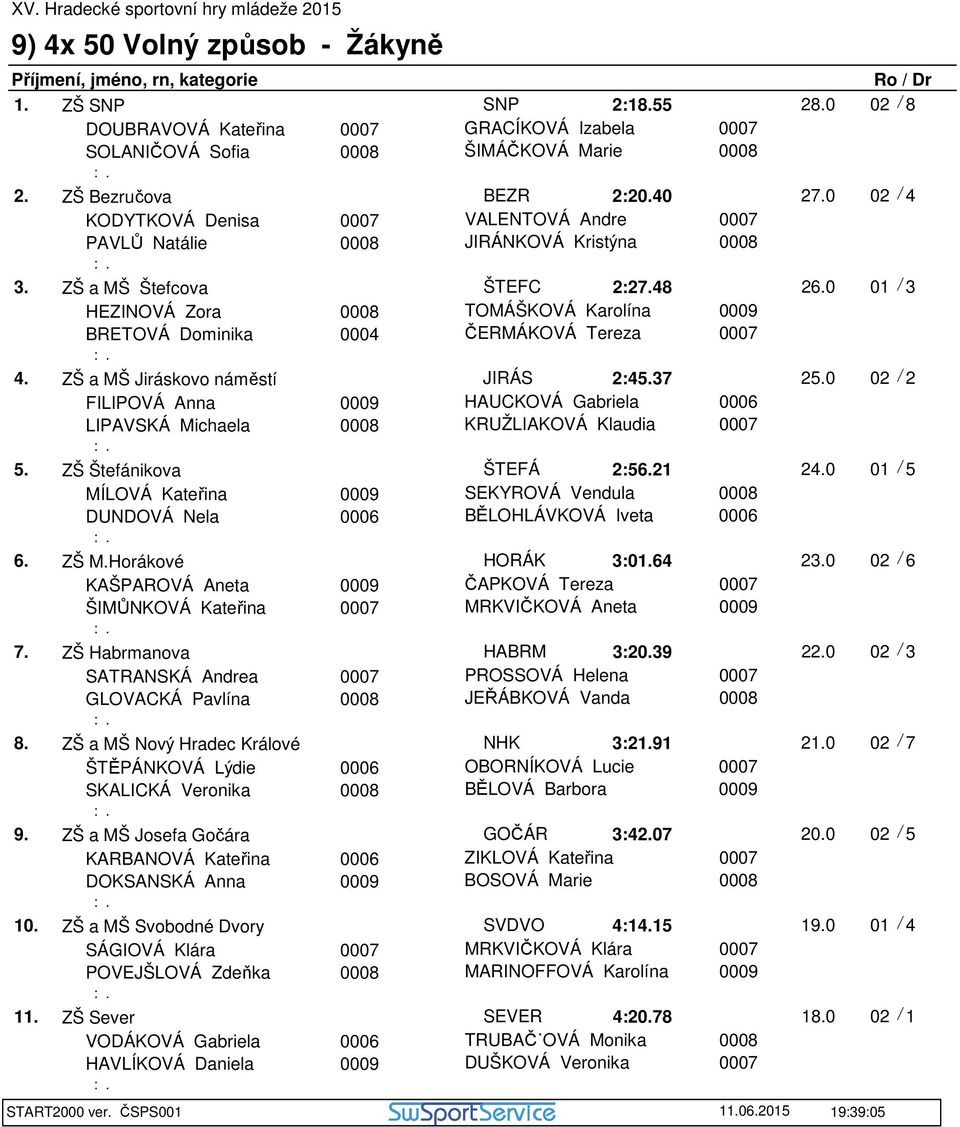 ZŠ a MŠ Jiráskovo náměstí JIRÁS 2:45.37 25.0 02 / 2 FILIPOVÁ Anna HAUCKOVÁ Gabriela 0006 LIPAVSKÁ Michaela KRUŽLIAKOVÁ Klaudia 5. ZŠ Štefánikova ŠTEFÁ 2:56.21 24.